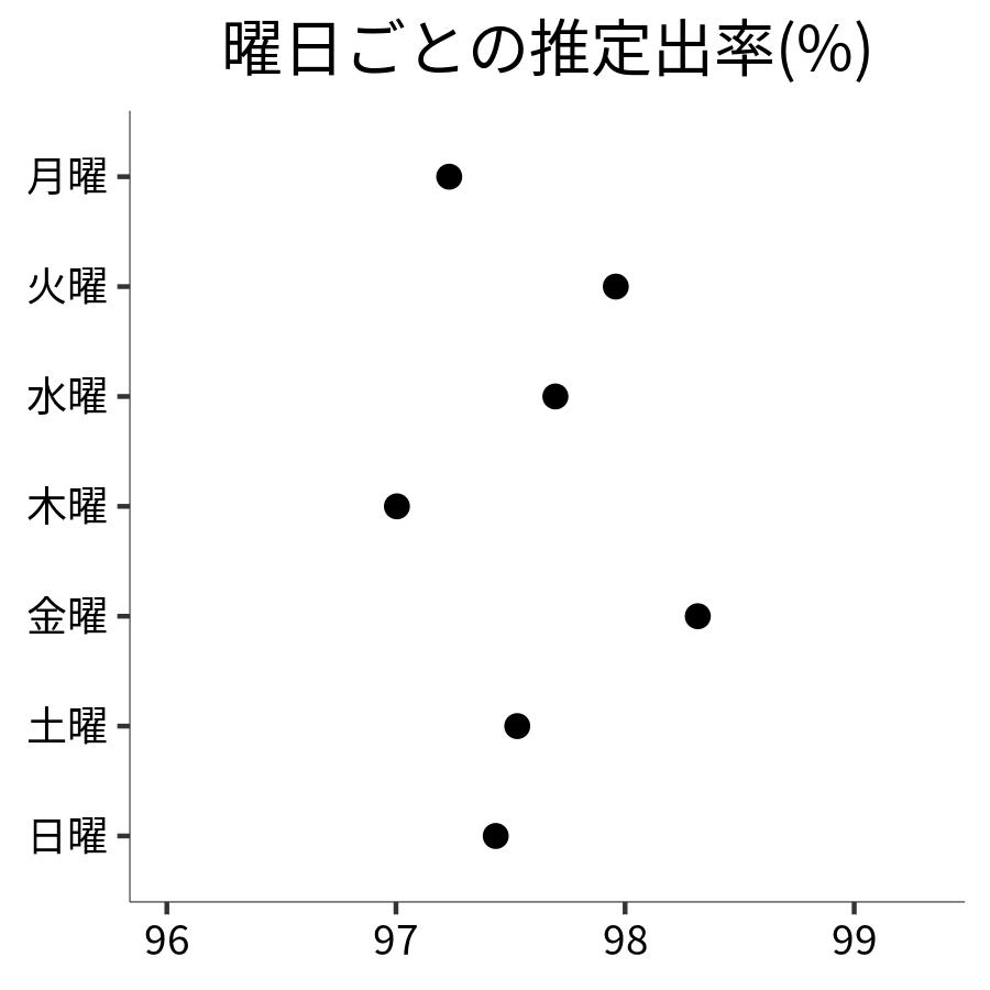 曜日ごとの出率