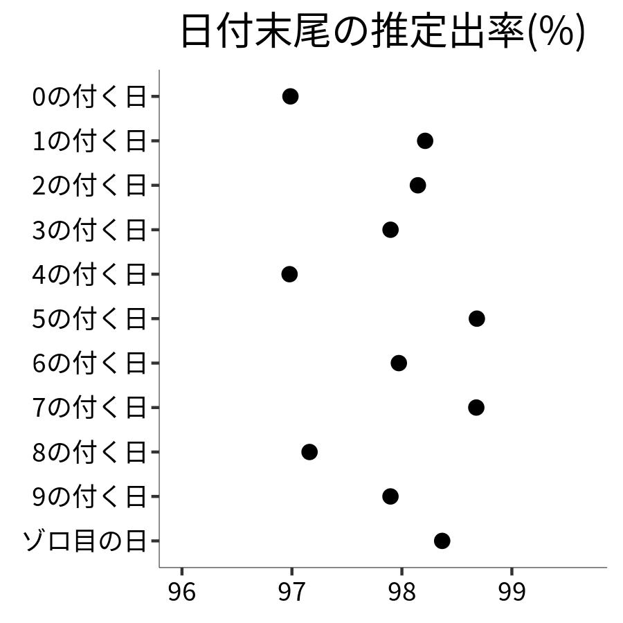 日付末尾ごとの出率