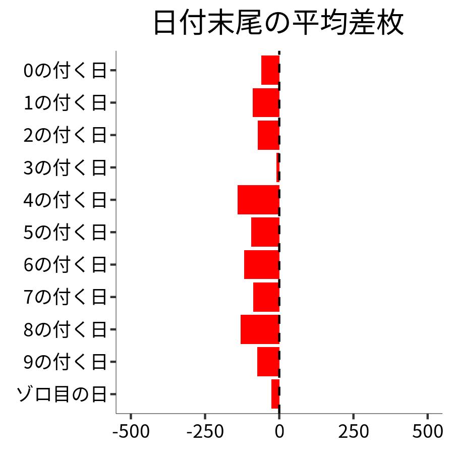 日付末尾ごとの平均差枚