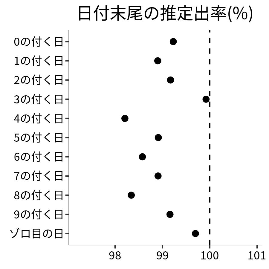 日付末尾ごとの出率