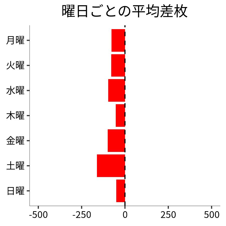 曜日ごとの平均差枚