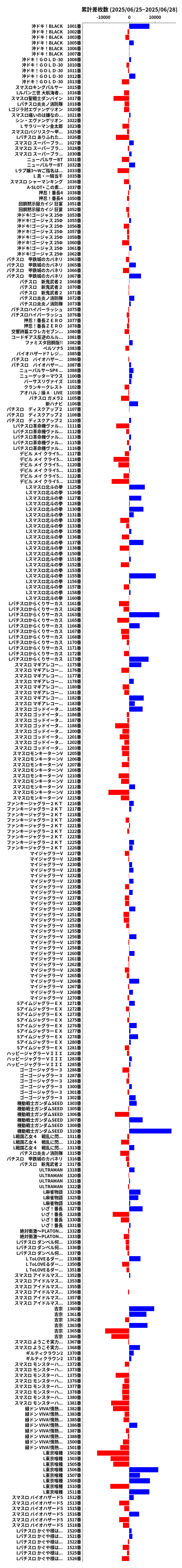 累計差枚数の画像