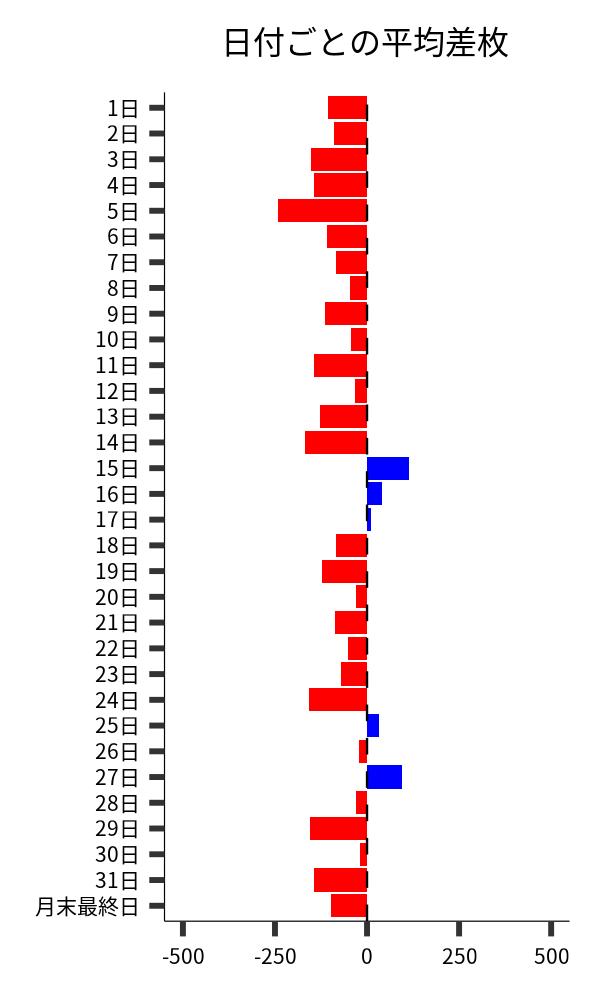 日付ごとの平均差枚