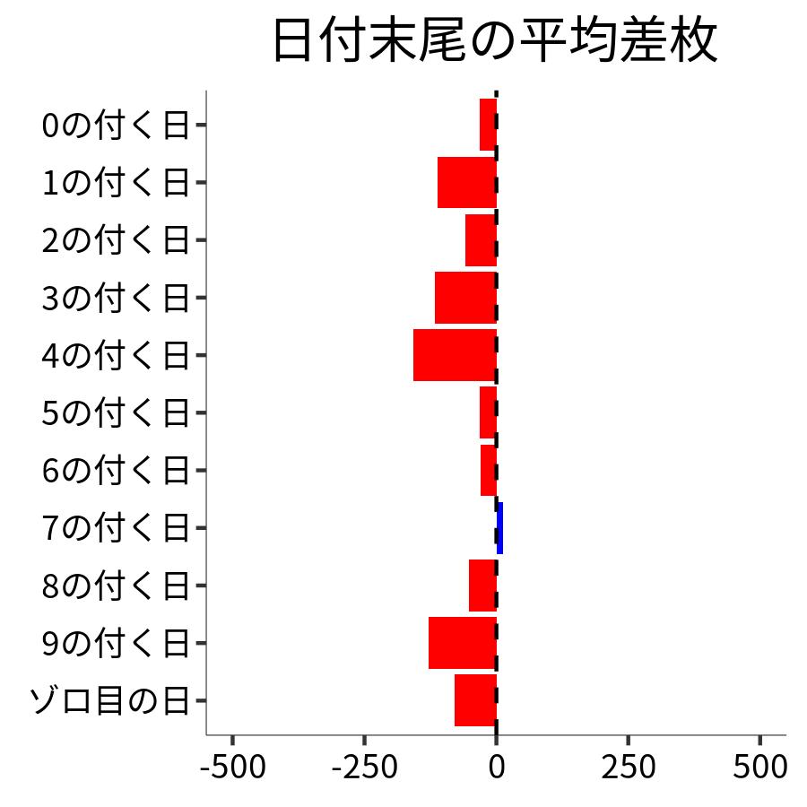 日付末尾ごとの平均差枚