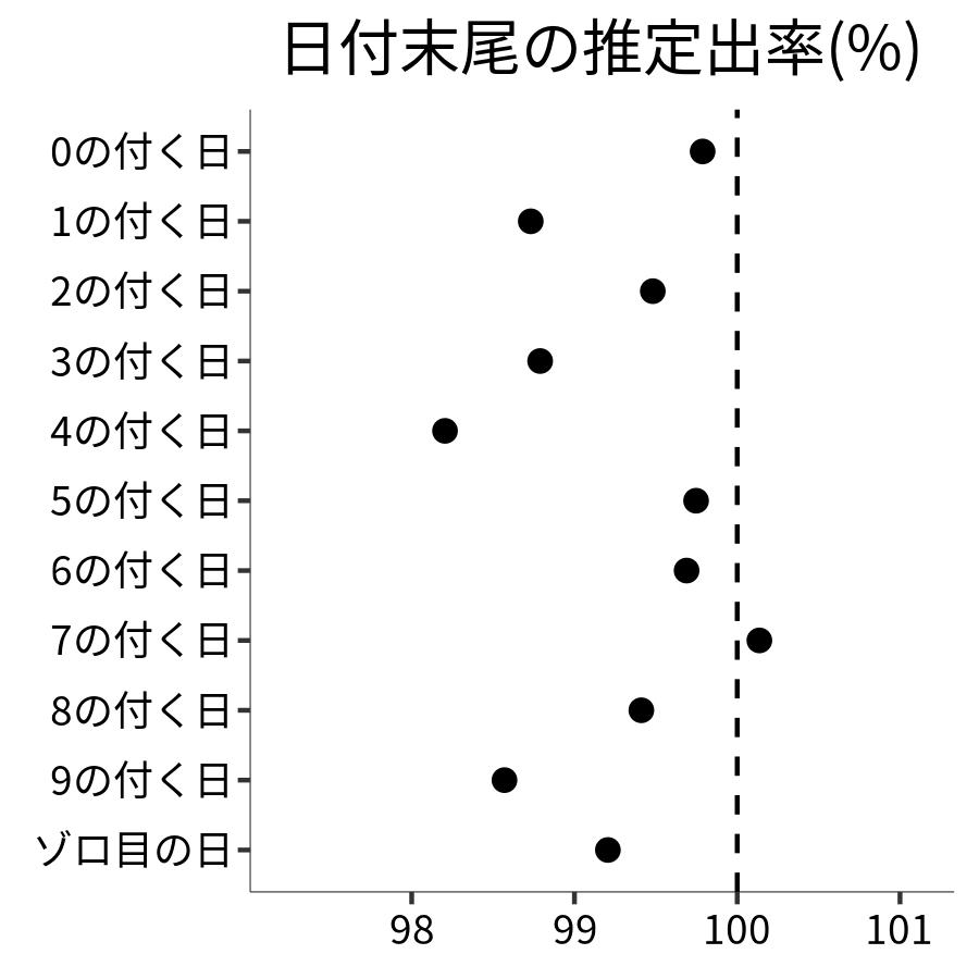日付末尾ごとの出率