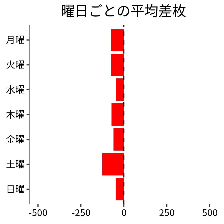 曜日ごとの平均差枚