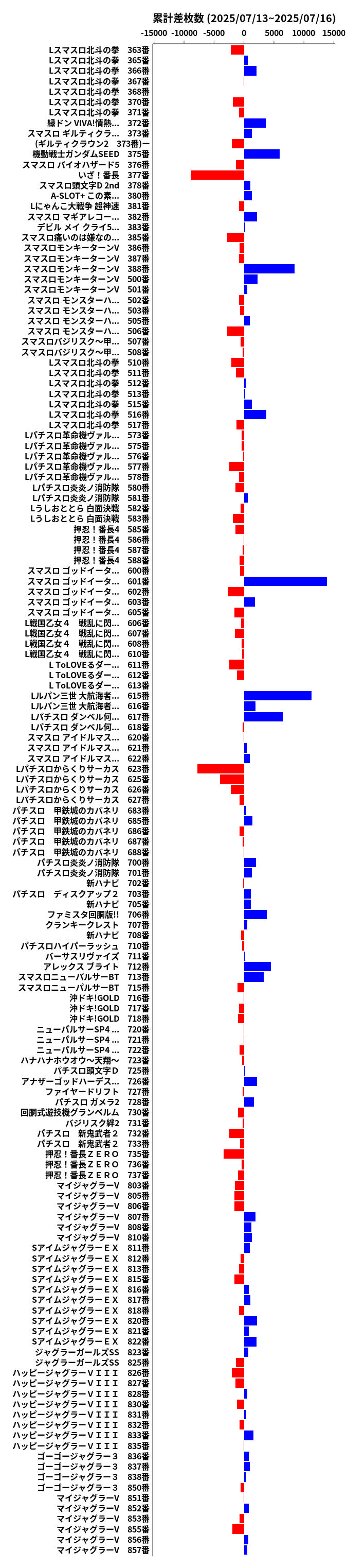 累計差枚数の画像