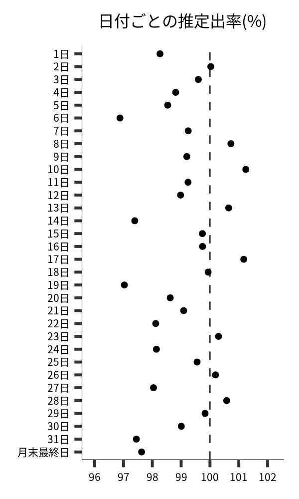 日付ごとの出率