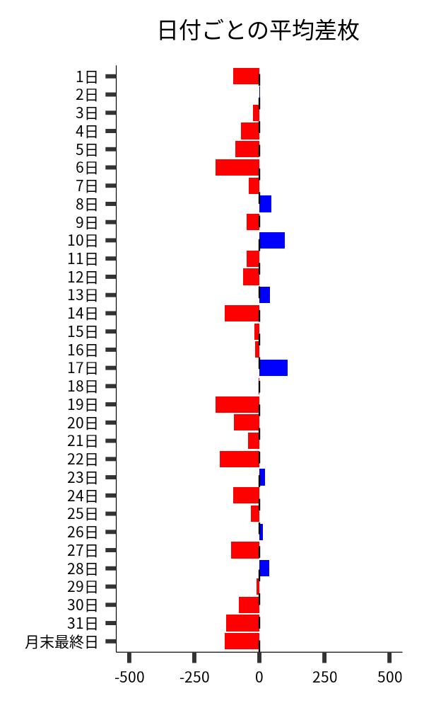 日付ごとの平均差枚