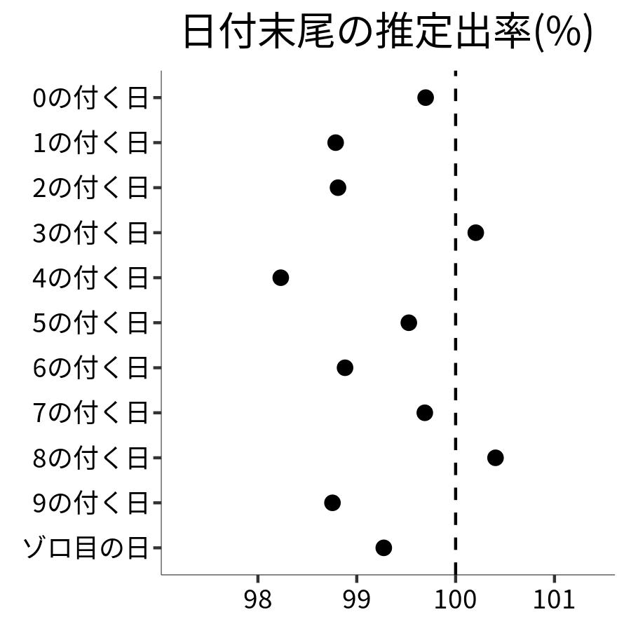 日付末尾ごとの出率