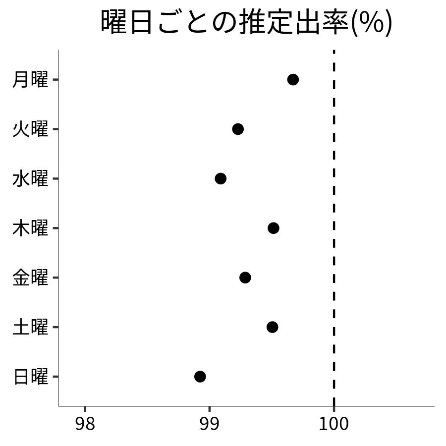 曜日ごとの出率