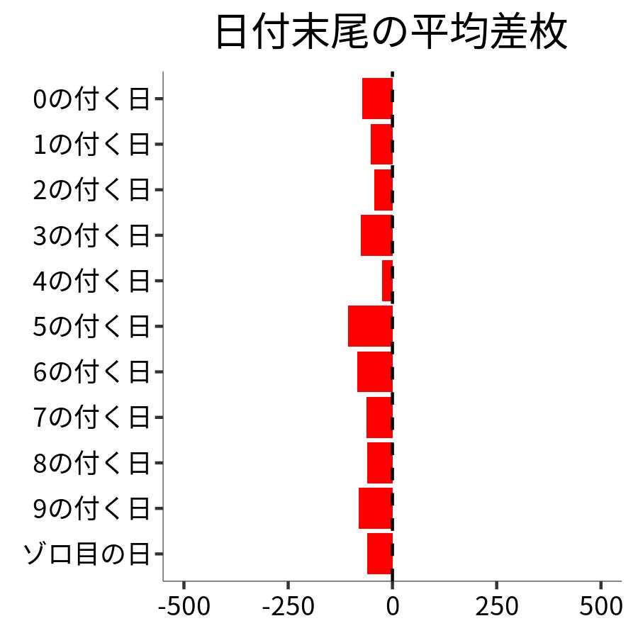 日付末尾ごとの平均差枚