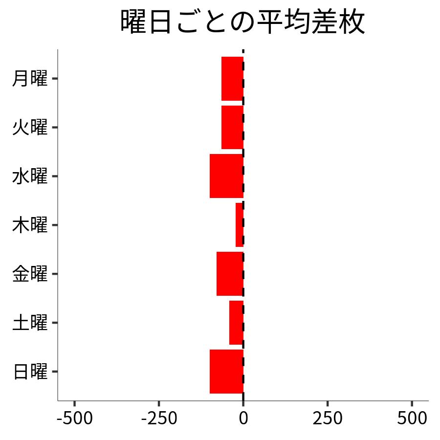 曜日ごとの平均差枚
