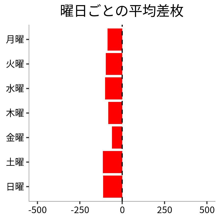曜日ごとの平均差枚