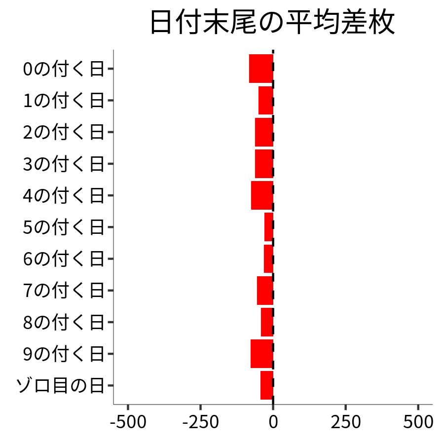 日付末尾ごとの平均差枚