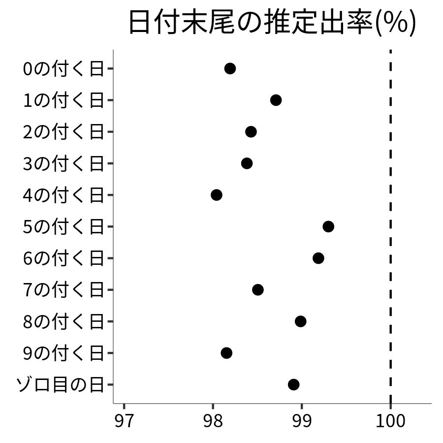 日付末尾ごとの出率