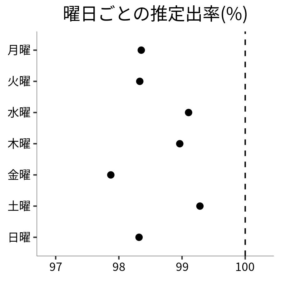 曜日ごとの出率