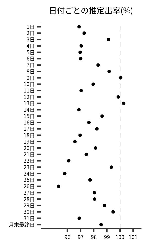 日付ごとの出率