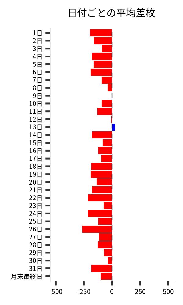 日付ごとの平均差枚