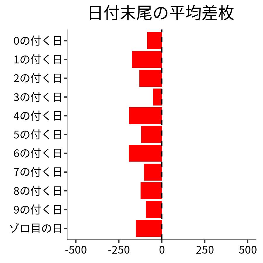 日付末尾ごとの平均差枚
