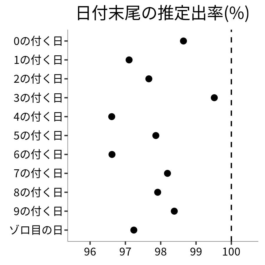 日付末尾ごとの出率