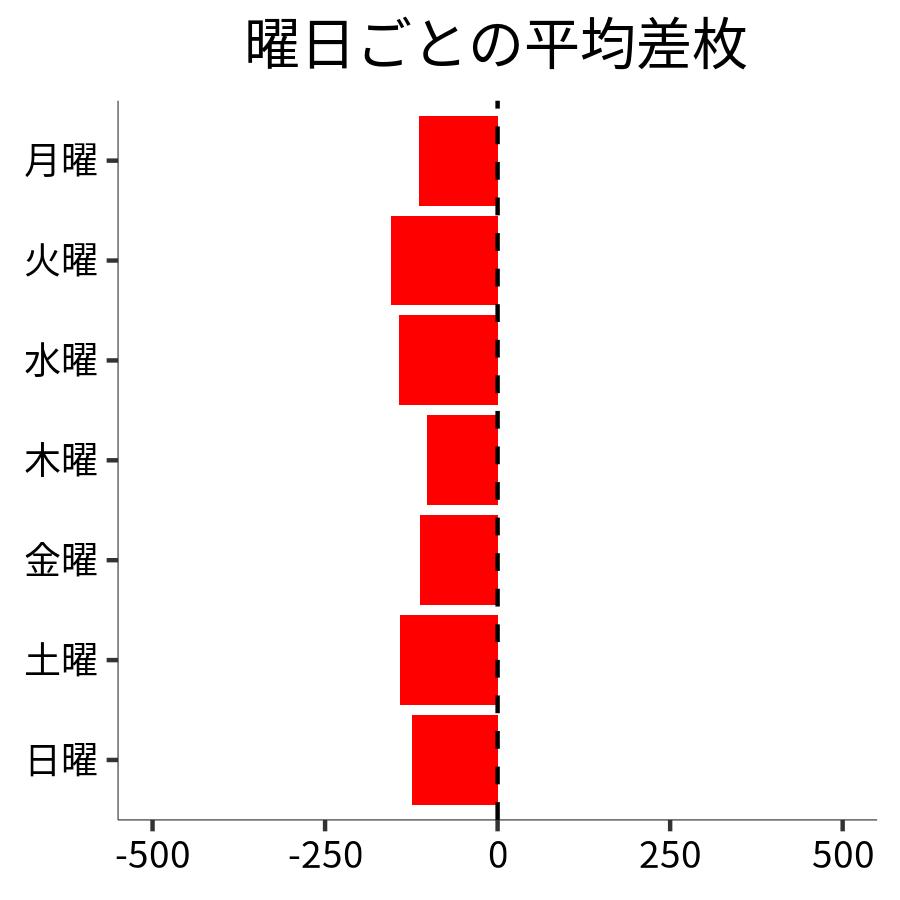 曜日ごとの平均差枚