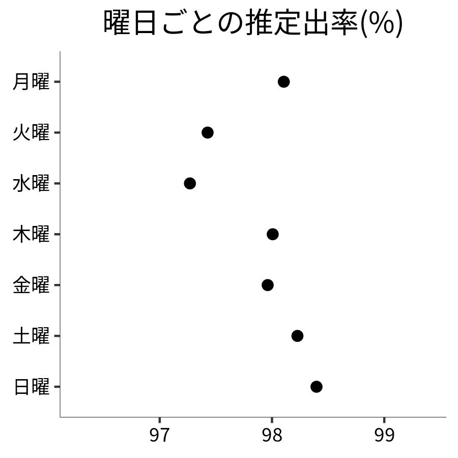 曜日ごとの出率