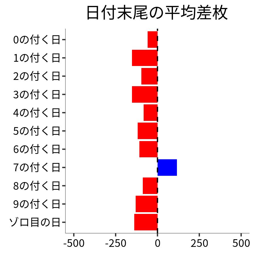 日付末尾ごとの平均差枚