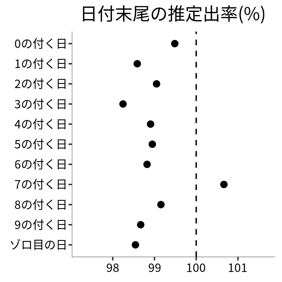 日付末尾ごとの出率