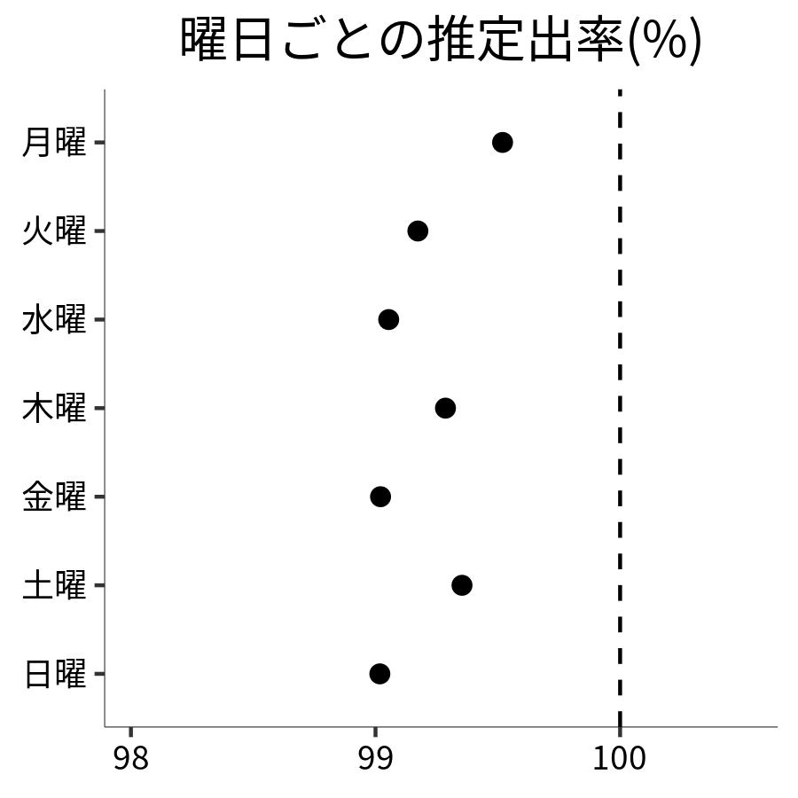 曜日ごとの出率