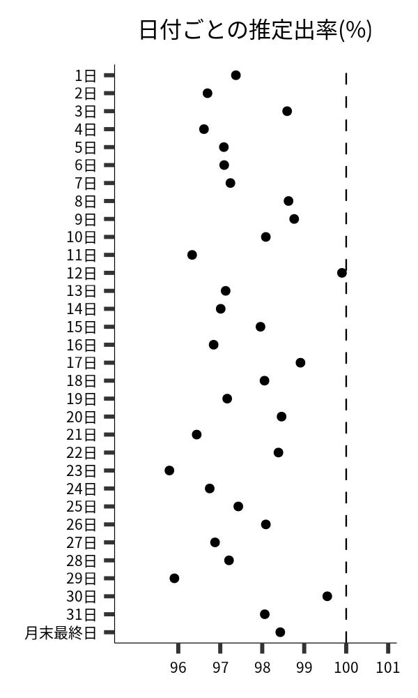 日付ごとの出率