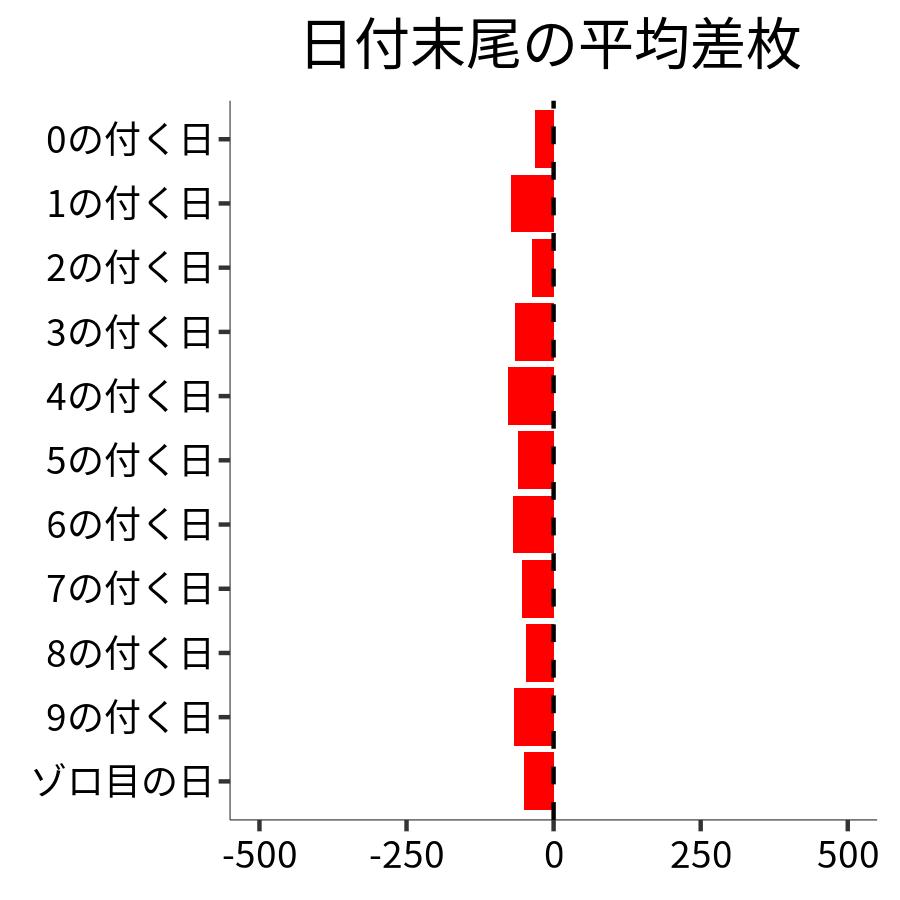 日付末尾ごとの平均差枚
