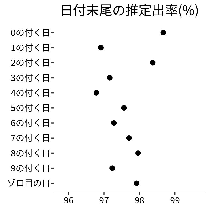 日付末尾ごとの出率