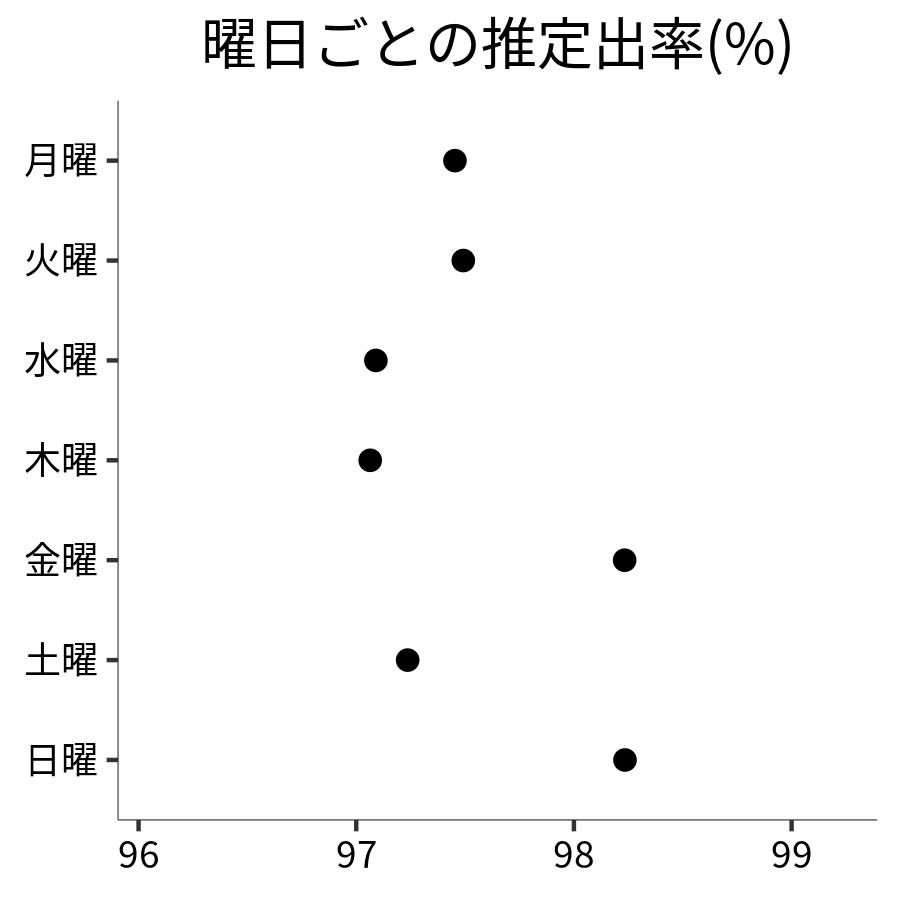 曜日ごとの出率