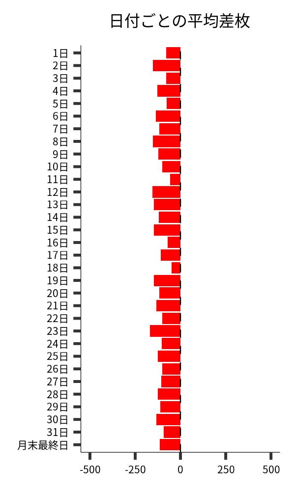 日付ごとの平均差枚