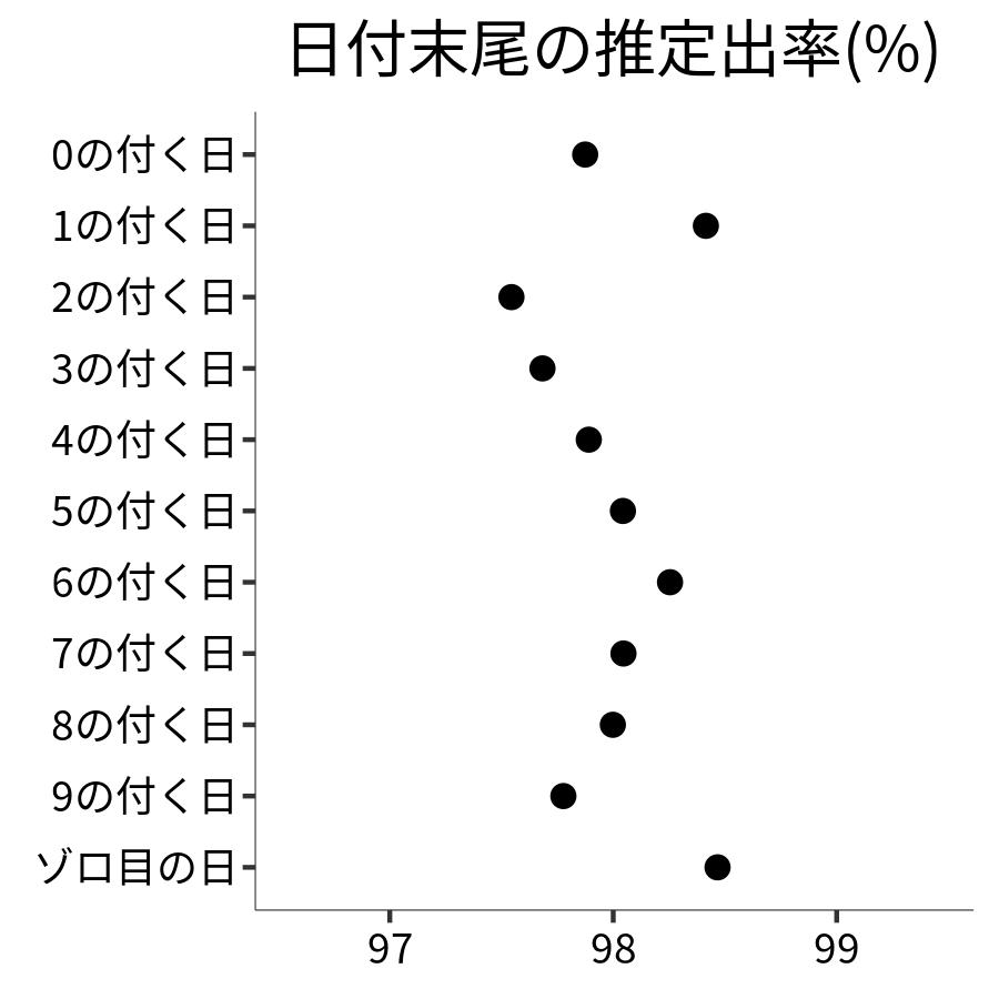 日付末尾ごとの出率