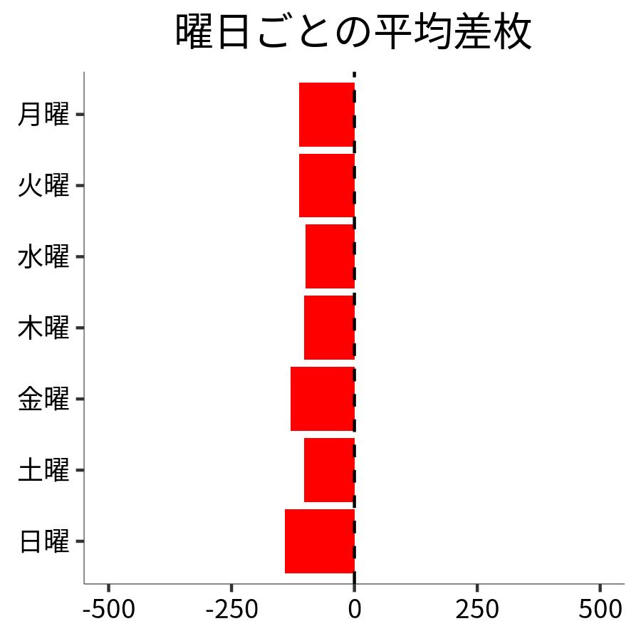 曜日ごとの平均差枚