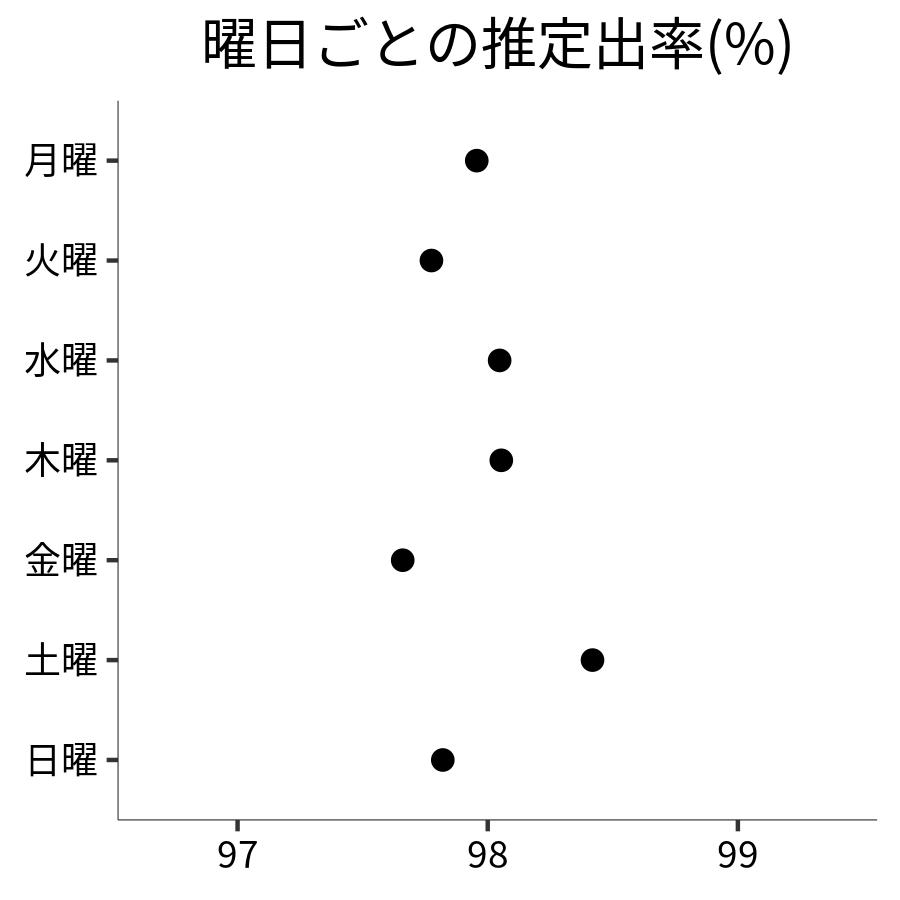 曜日ごとの出率