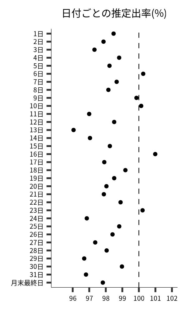 日付ごとの出率