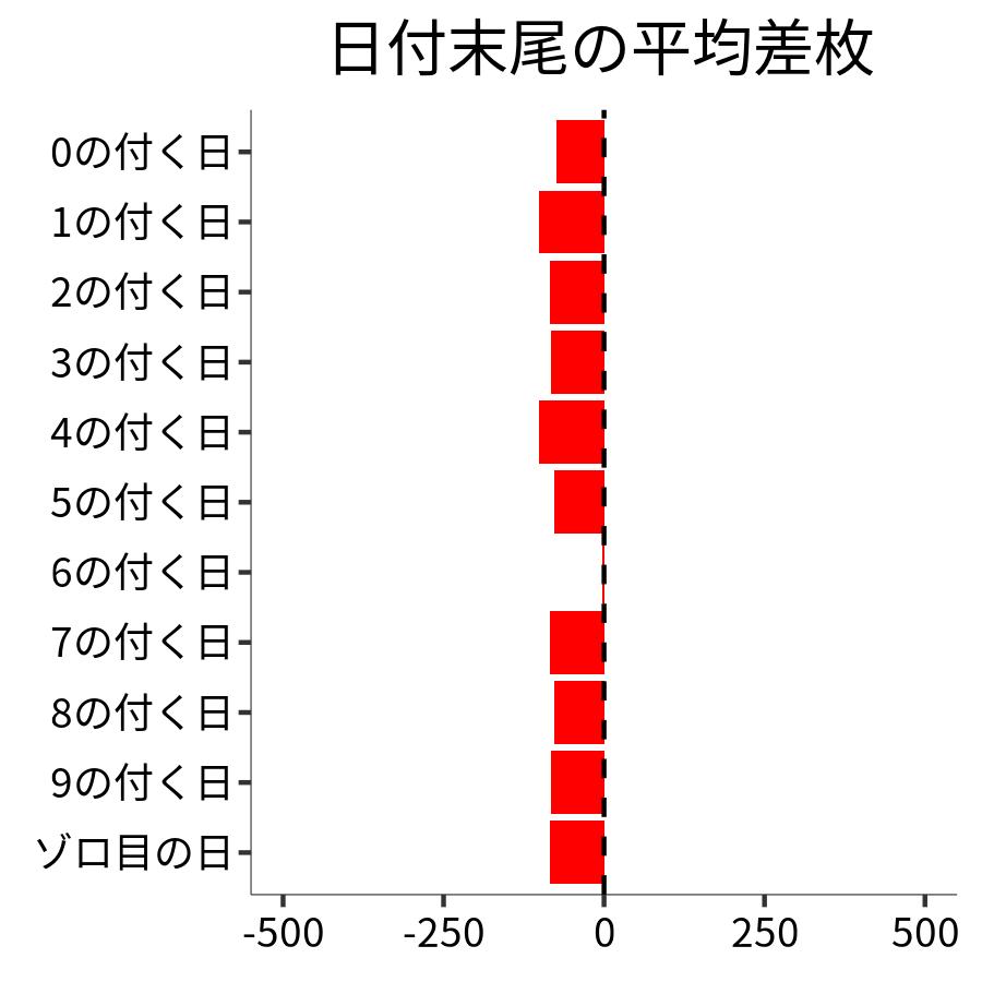 日付末尾ごとの平均差枚