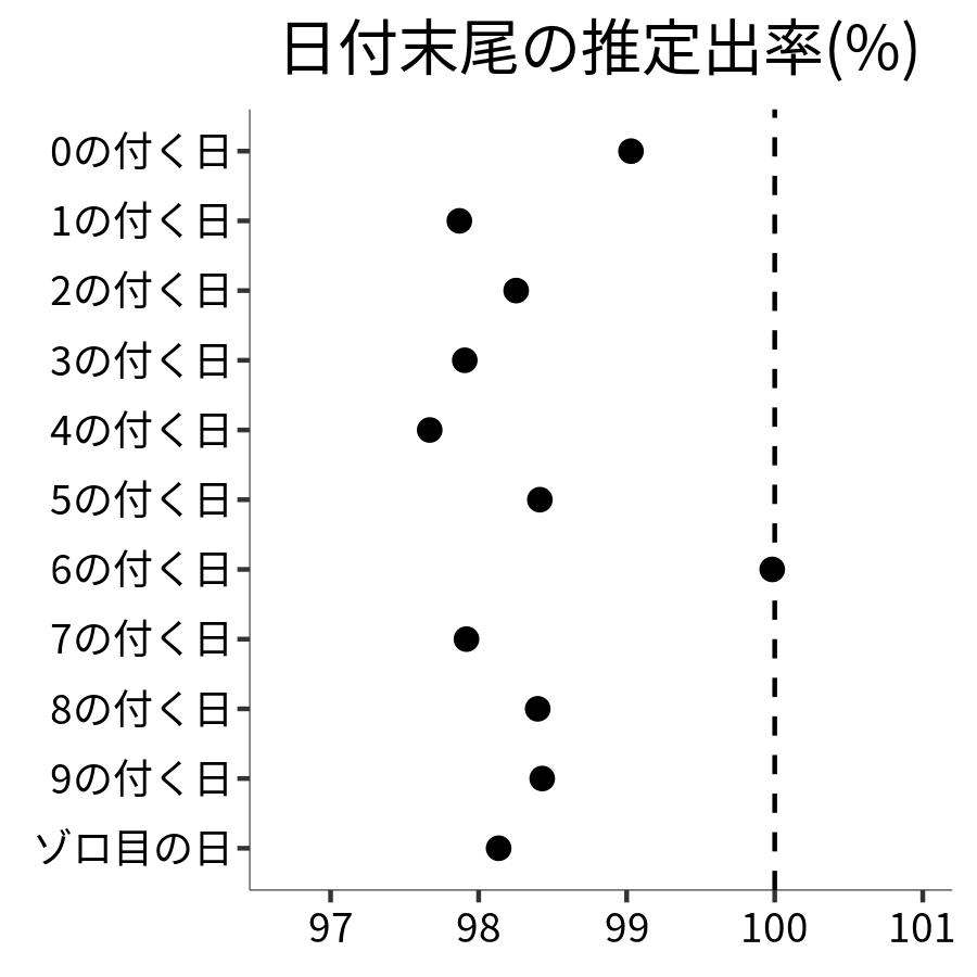 日付末尾ごとの出率