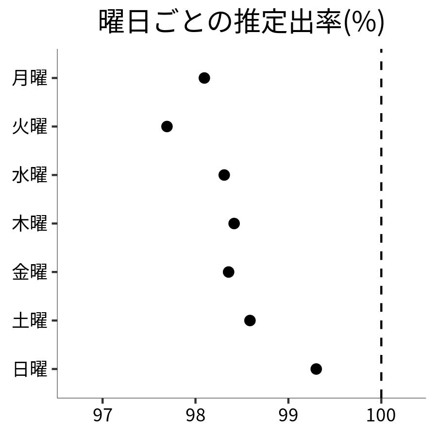 曜日ごとの出率