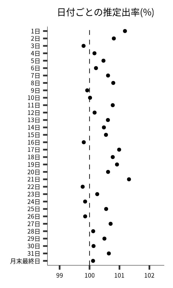 日付ごとの出率