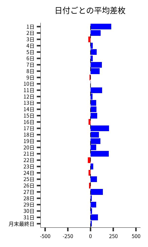 日付ごとの平均差枚