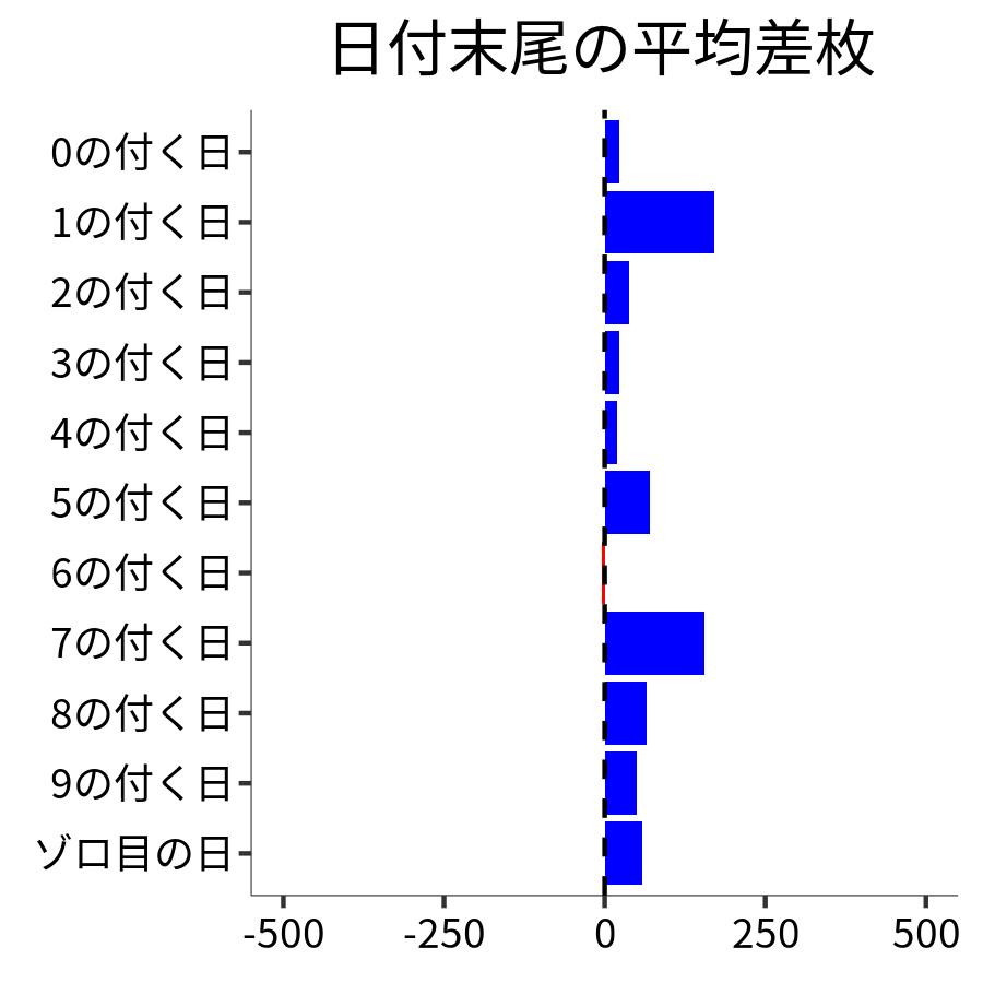日付末尾ごとの平均差枚