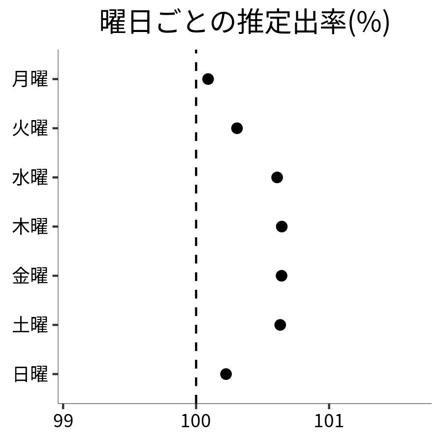 曜日ごとの出率