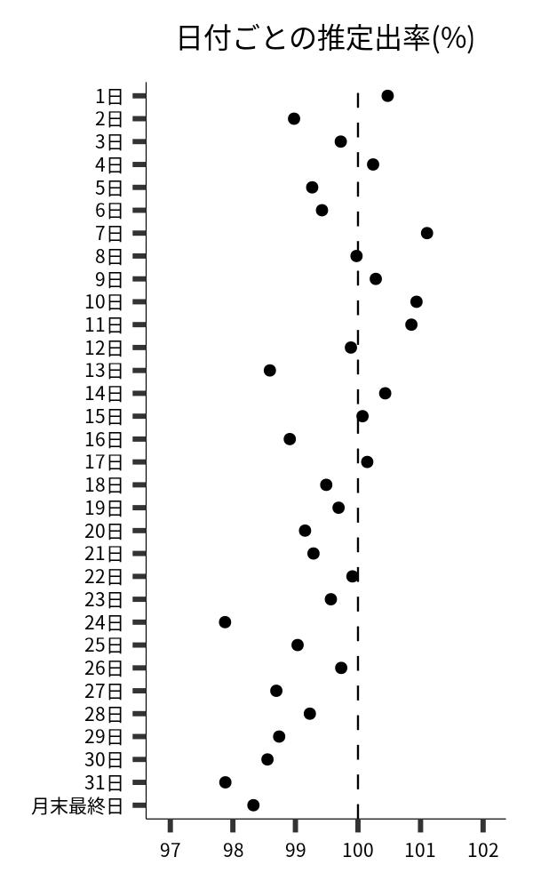 日付ごとの出率