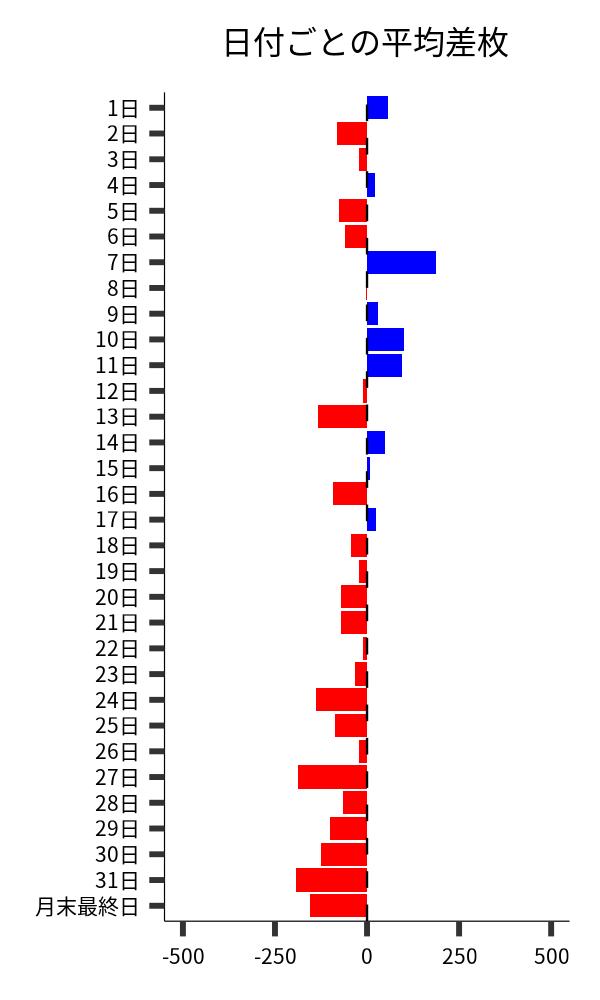 日付ごとの平均差枚