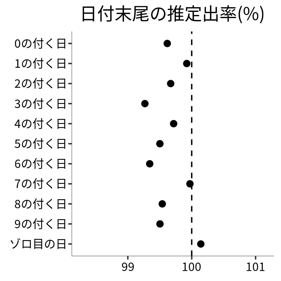 日付末尾ごとの出率