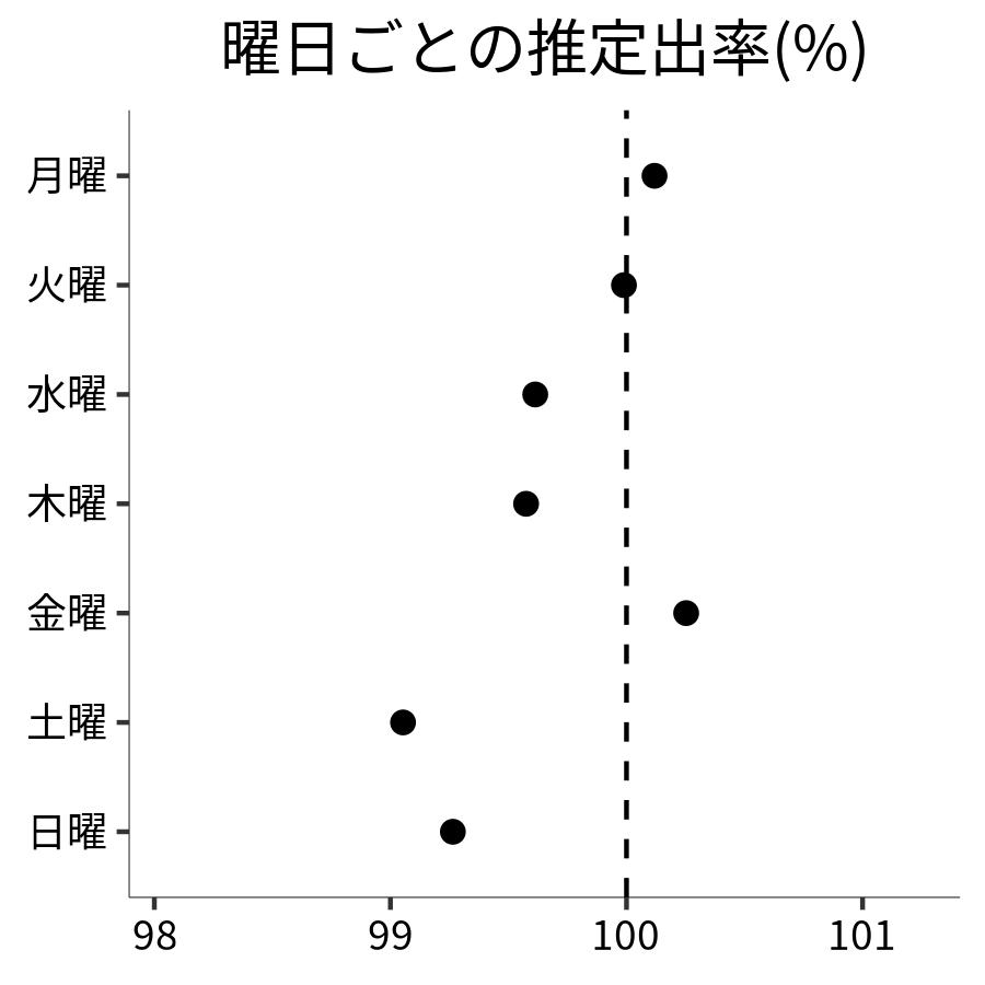 曜日ごとの出率